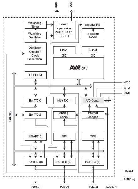 Структурная схема микроконтроллеров ATMega 8/48/168/328