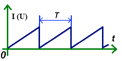 график периодического пилообразного сигнала временной график