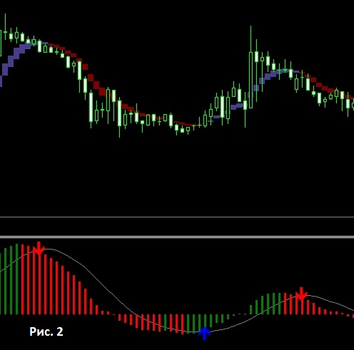 визуализация MACD на графике