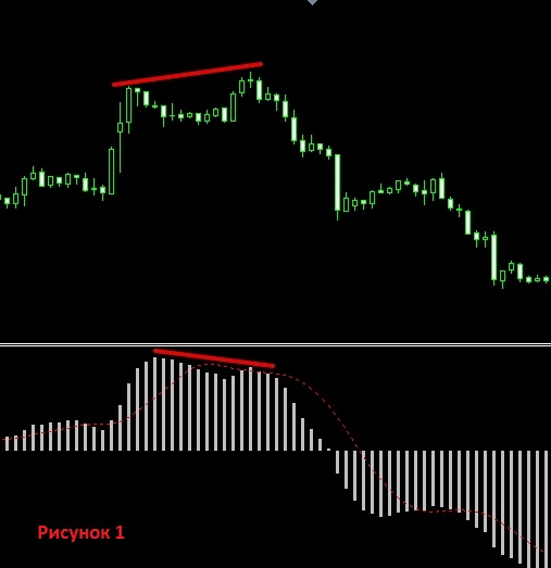 индикатор MACD