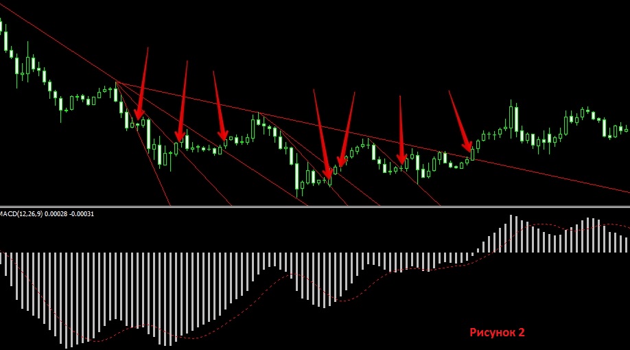 индикатор MACD смена тренда